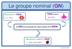 Groupe nominal - GN - Affiche pour la classe : 4ème, 5ème Harmos - PDF à imprimer