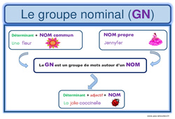 Groupe nominal - Affiche pour la classe : 6ème Harmos - PDF à imprimer