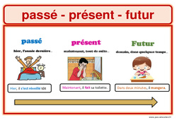 Affiches - Conjugaison : 3eme, 4ème, 5ème, 6ème, 7ème Harmos - PDF à imprimer