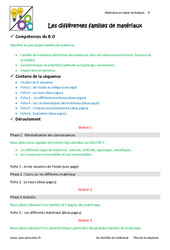 Familles de matériaux - Fiche de préparation : 8ème Harmos - PDF à imprimer