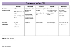 Progression anglais : 4ème Harmos - PDF à imprimer