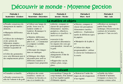 Découvrir le monde - Progression annuelle : 1ère Harmos - PDF à imprimer