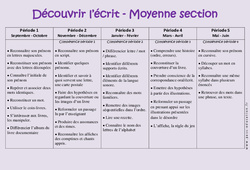 Découvrir l'écrit - Graphisme - Progression annuelle : 1ère Harmos - PDF à imprimer