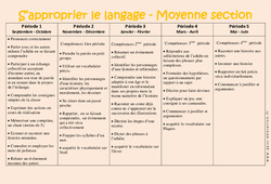 S'approprier le langage - Progression annuelle : 1ère Harmos - PDF à imprimer