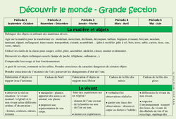 Découvrir le monde - Progression annuelle : 2ème Harmos - PDF à imprimer