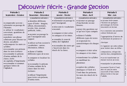 Découvrir l'écrit et graphisme - Progression annuelle : 2ème Harmos - PDF à imprimer