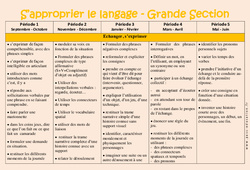 S'approprier le langage - Progression annuelle : 2ème Harmos - PDF à imprimer