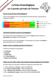 Frise chronologique, quelles sont les 5 grandes périodes de l’histoire ? : 3eme, 4ème Harmos - PDF à imprimer