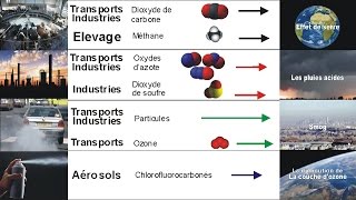 Environnement et développement durable protégeons l’atmosphère - Vidéos pédagogiques - Physique - Chimie : 10ème Harmos
