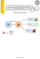 Je découvre une règle d’orthographe et je l’applique - Fiches M devant les lettres M,P,B - Cours, Leçon - PDF gratuit à imprimer