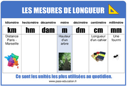 Longueurs - Tableau de mesures illustrés : 4ème, 5ème, 6ème, 7ème Harmos - PDF à imprimer