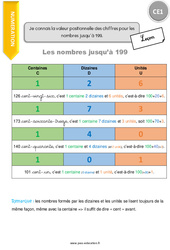 Connaître la valeur positionnelle des chiffres pour les nombres jusqu’à 199 - Cours, Leçon : 4ème Harmos - PDF gratuit à imprimer